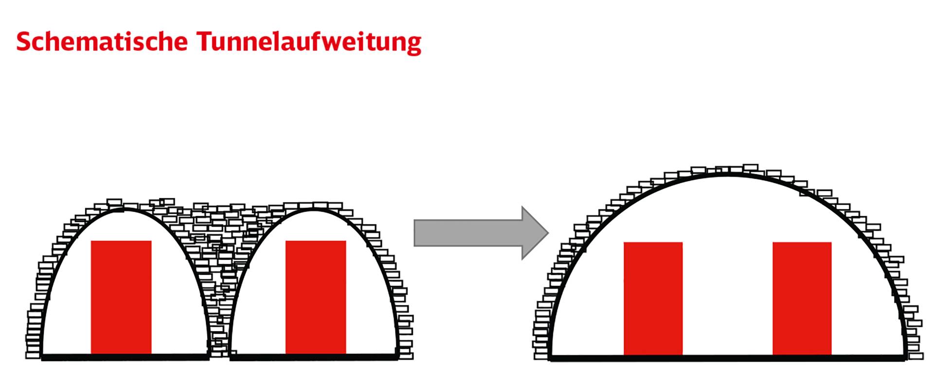  Schematische Darstellung der Aufweitung zweier Tunnelröhren zu einer Tunnelröhr. 