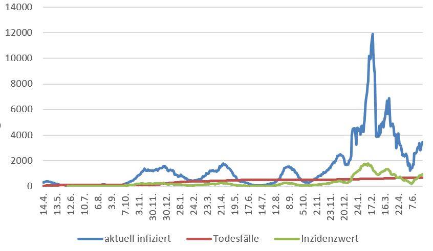 Wuppertaler Inzidenzwert steigt auf 951,83