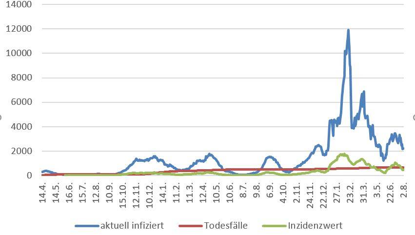Wuppertaler Inzidenzwert steigt auf 472,76
