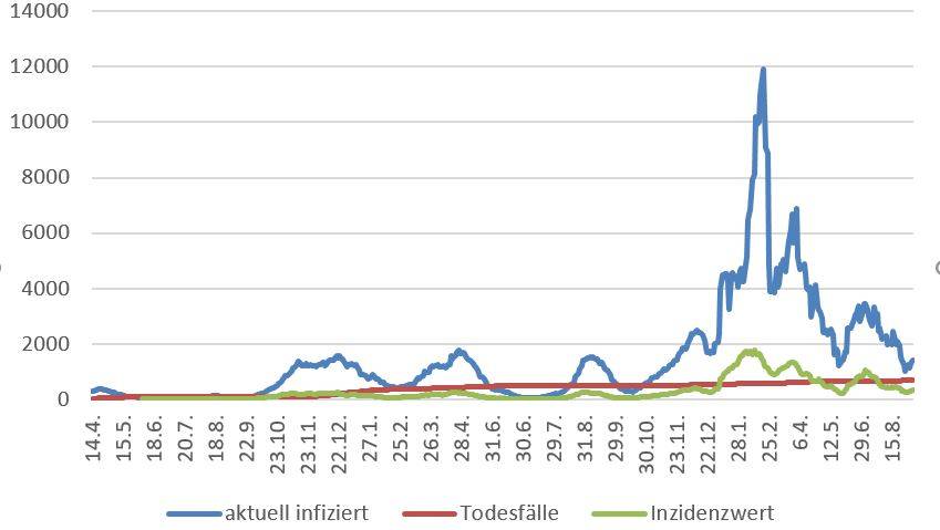 Der Verlauf der Corona-Pandemie in Wuppertal.