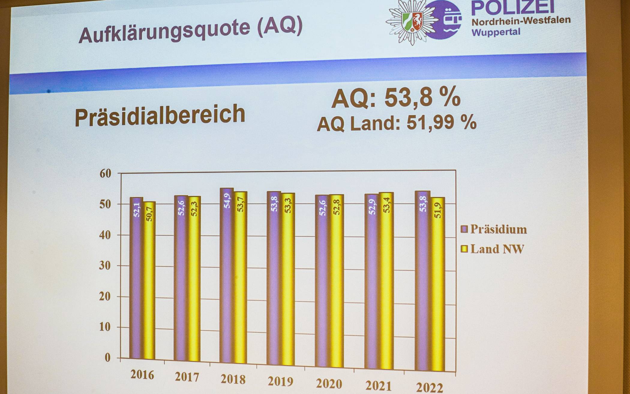 Wuppertaler Polizei stellt Kriminalstatistik 2022 vor​