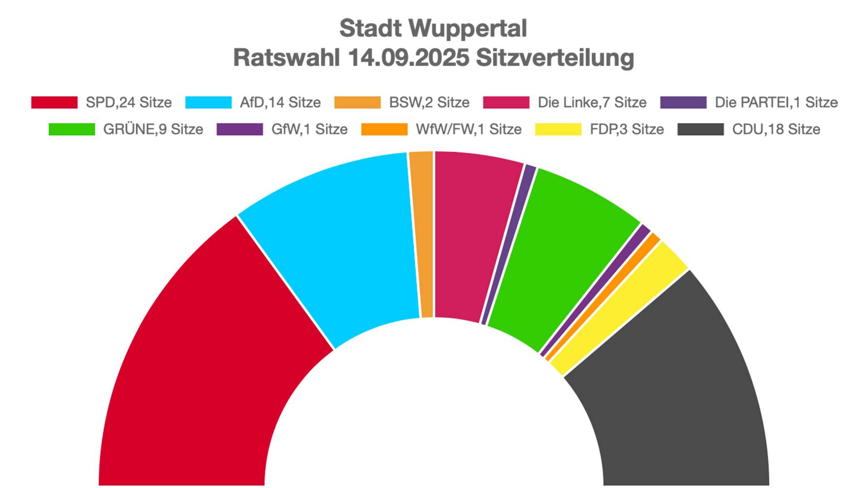 Die Sitzverteilung im künftigen Stadtrat auf