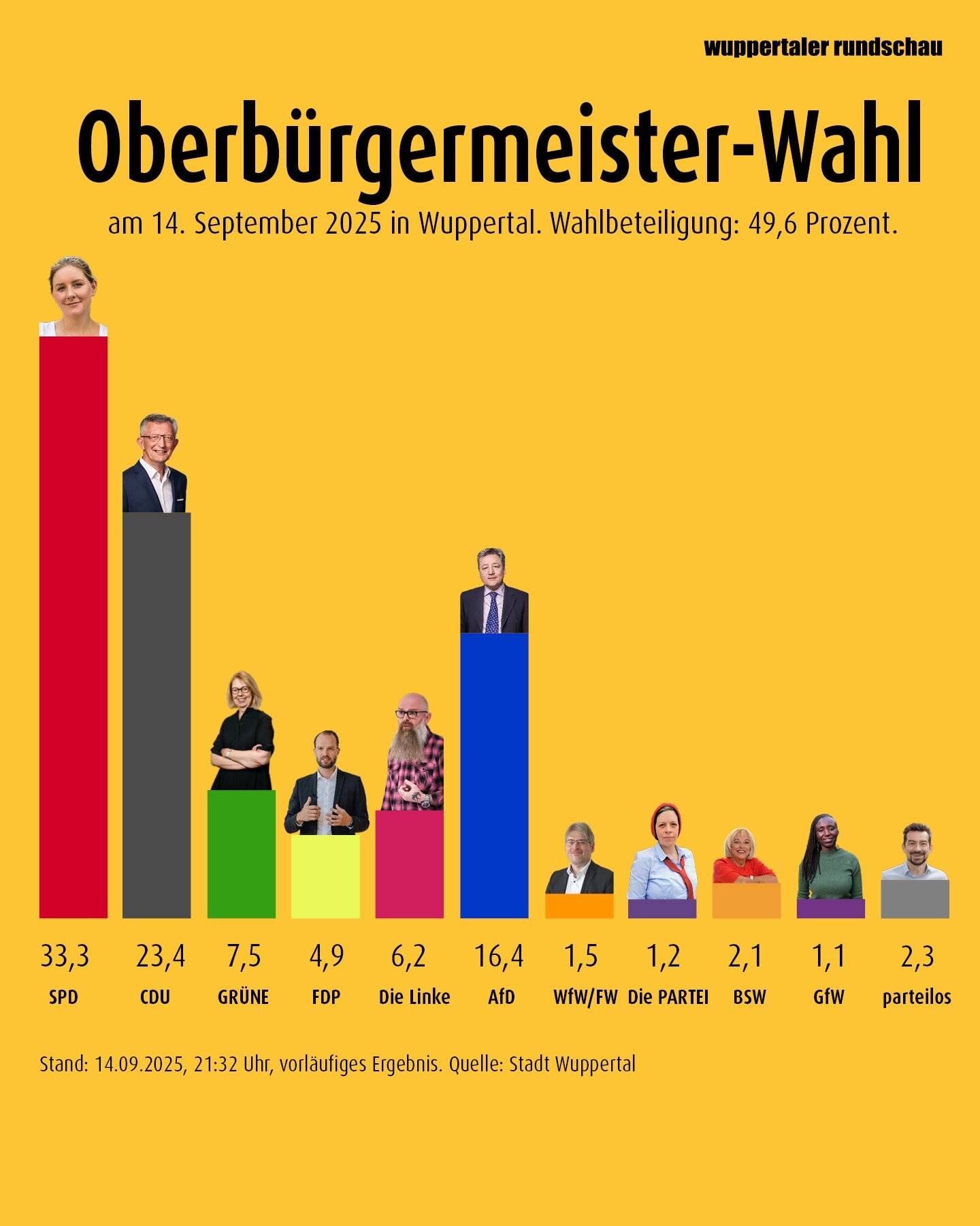  Das Ergebnis der ersten Runde. 