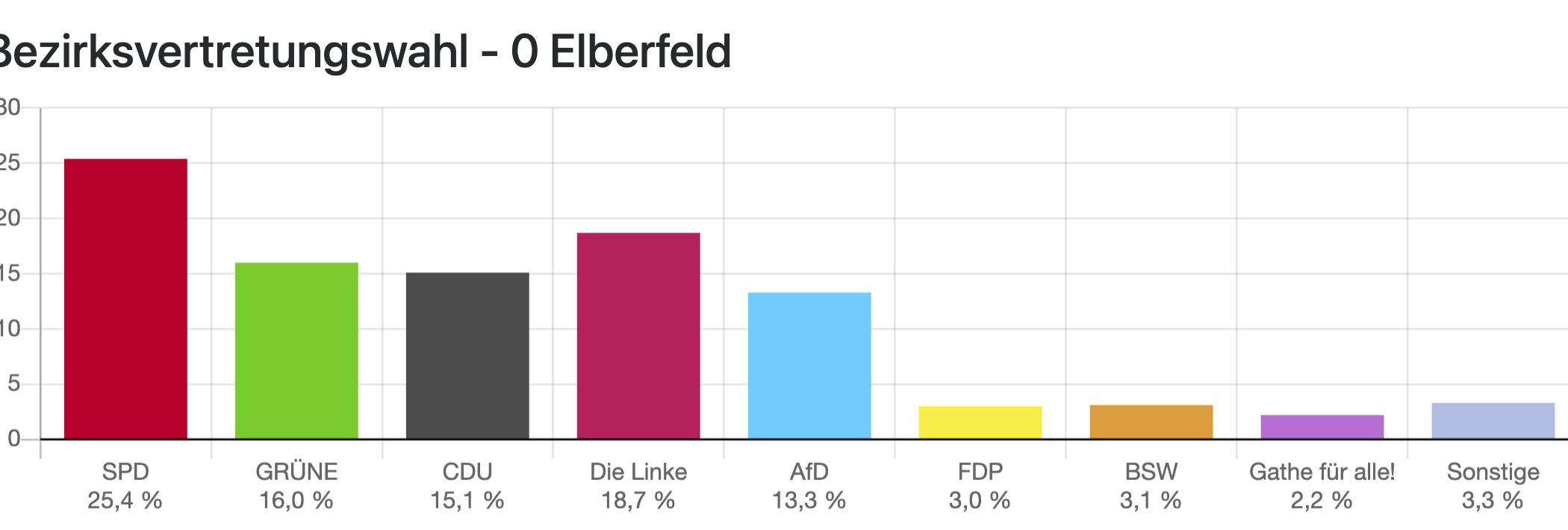 Bilder: Die Ergebnisse der Wuppertaler BV-Wahlen