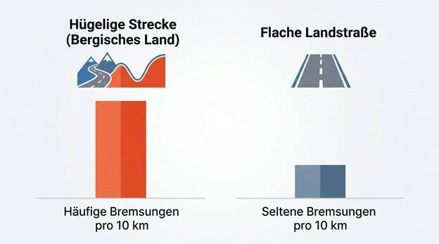  Schematischer Vergleich der Bremshäufigkeit pro 10 Kilometer, hügelige Strecke im Bergischen Land gegenüber flacher Landstraße. Die Darstellung ist illustrativ und beruht nicht auf exakten Messwerten. Sie verdeutlicht, warum das Bremssystem im hügeligen Gelände spürbar stärker beansprucht wird. 