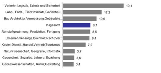 Arbeitslose: Quote nun 9,9 Prozent