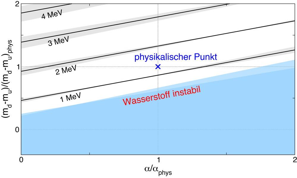  Die Abbildung zeigt, wie der Massenunterschied zwischen Proton und Neutron in Abhängigkeit von den fundamentalen Parametern variieren würde.  