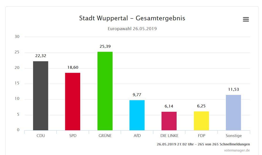 Das Endergebnis der Europawahl in Wuppertal.