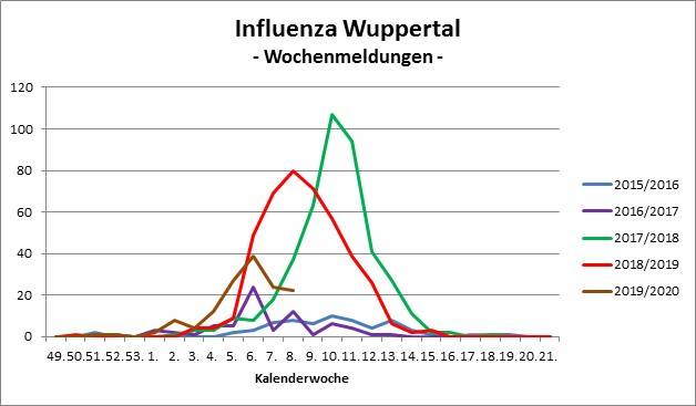 Die Statistik des Wuppertaler Gesundheitsamts zeigt