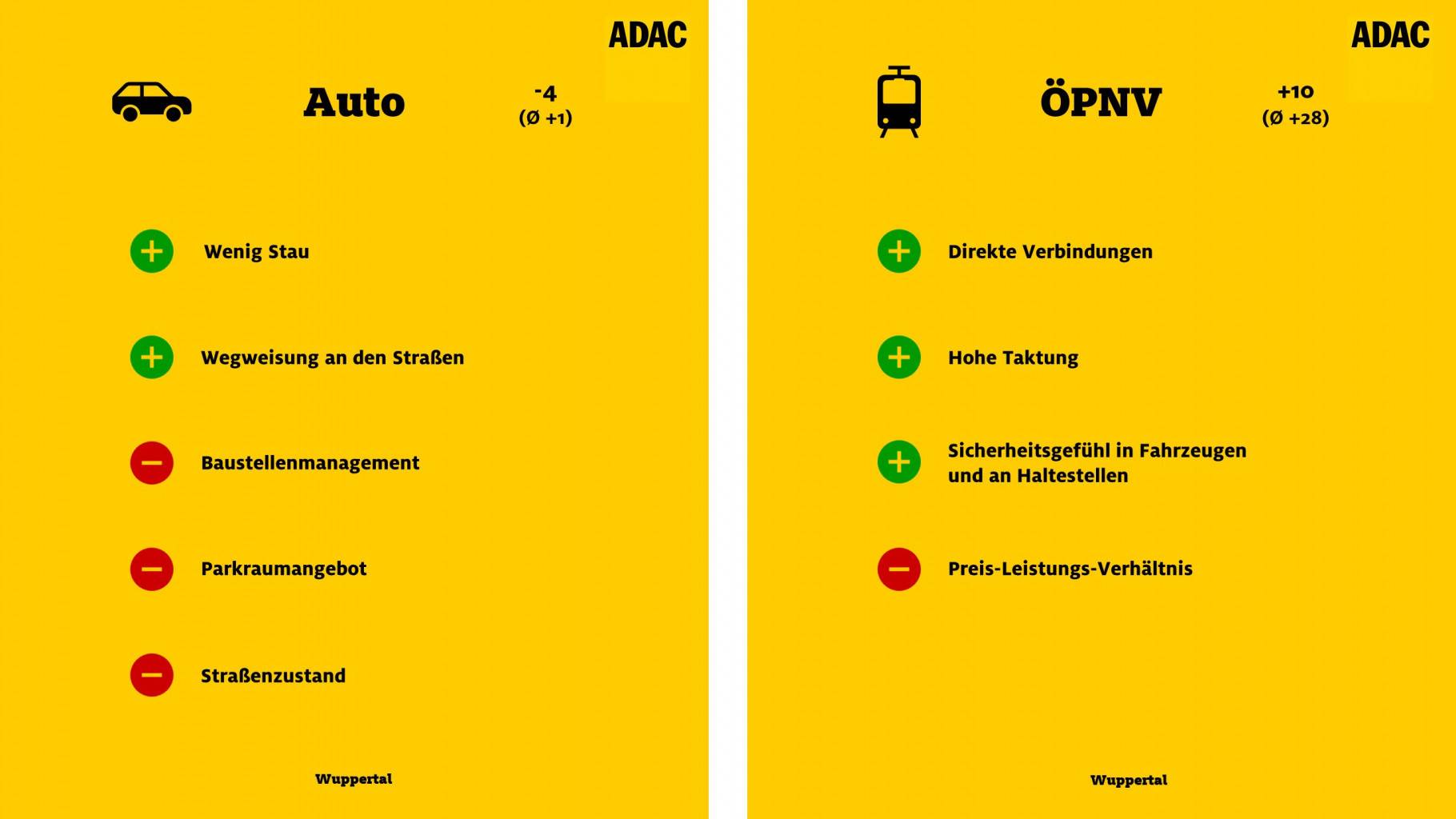 ADAC-Studie „Mobil in der Stadt“: Schlechte Werte für Wuppertal